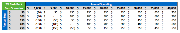 Annual Fee Credit Card Worth It Table