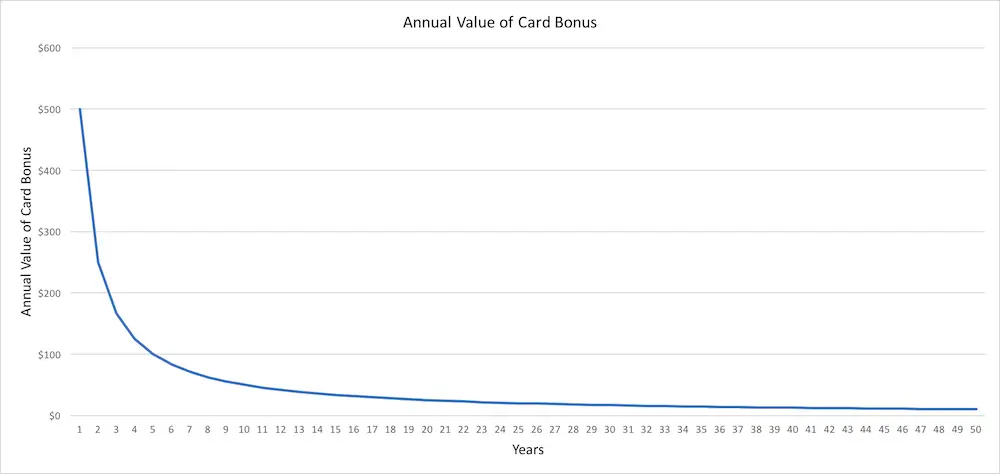 Is an Annual Fee Credit Card Worth it? 2 No Annual Fee Credit Card Worth It - Annual Value of Card Bonus Graph