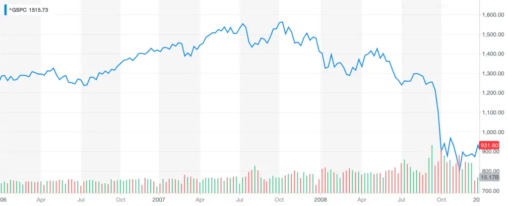 Don't Look at Your Investments! Focus on Long Term Investing. 1 Long Term Investing - Graph