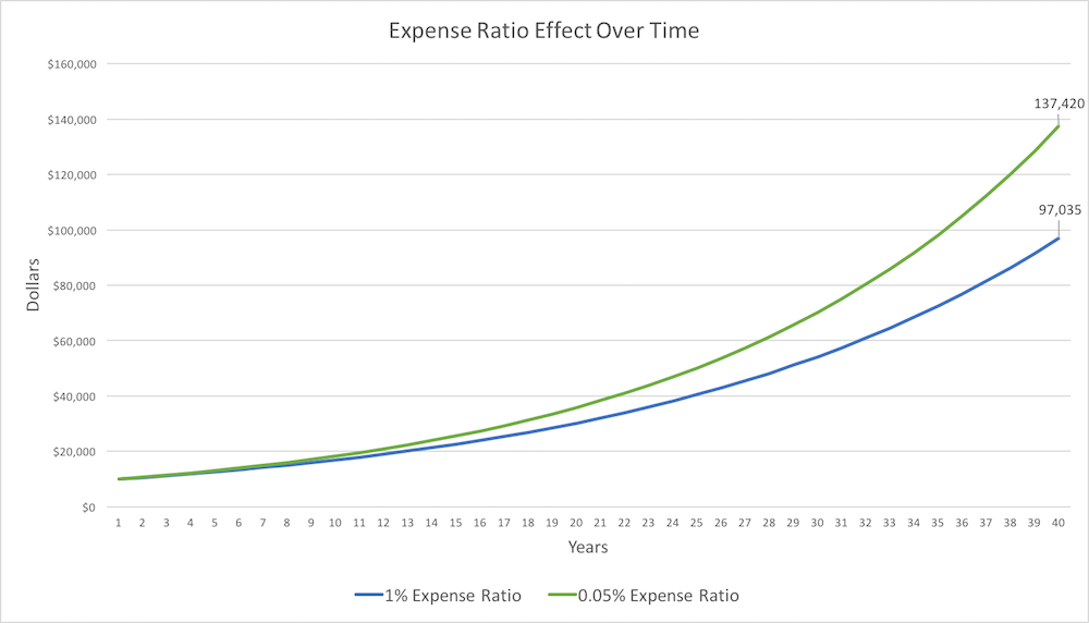 Best Index Funds - Expense Ratios