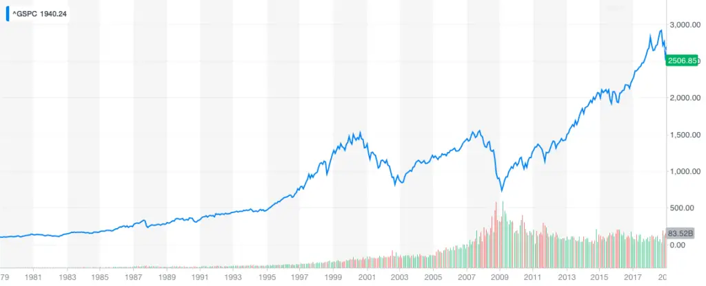 Long Term Investing - 40 Year S&P Graph