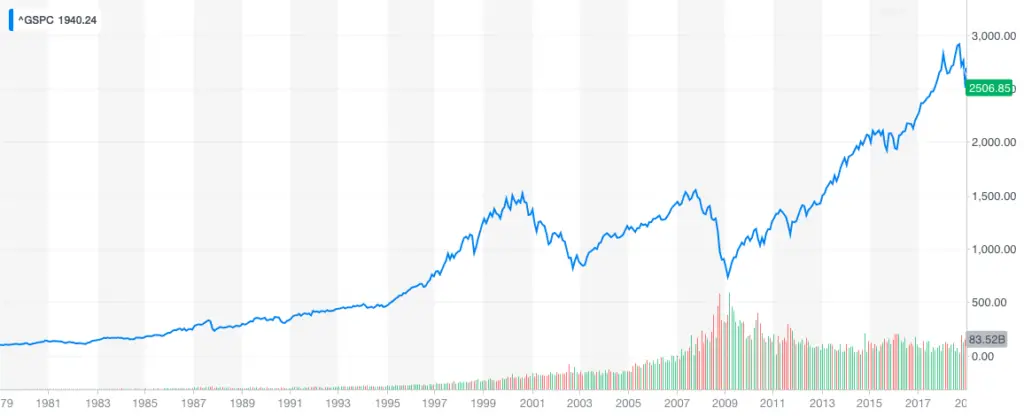 Don't Look at Your Investments! Focus on Long Term Investing. 2 Long Term Investing - 40 Year S&P Graph