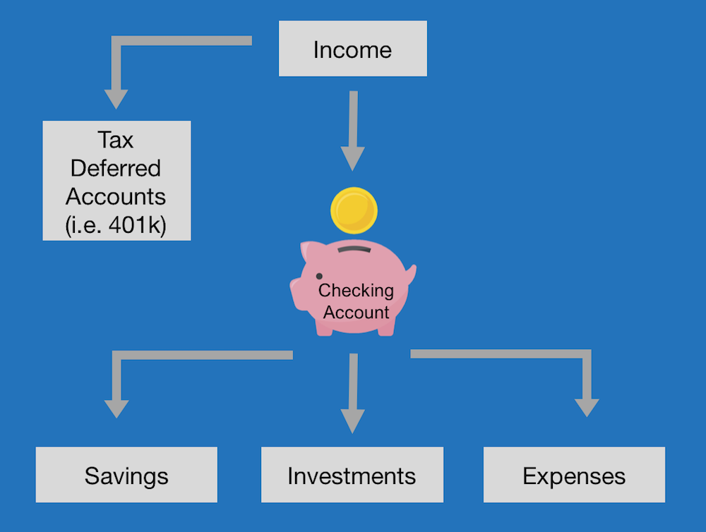 checking account vs savings account flowchart