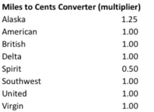 Credit Card Tool - Miles to cents