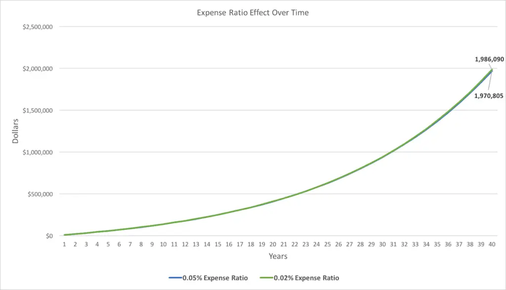 What is an expense ratio - Chart 3