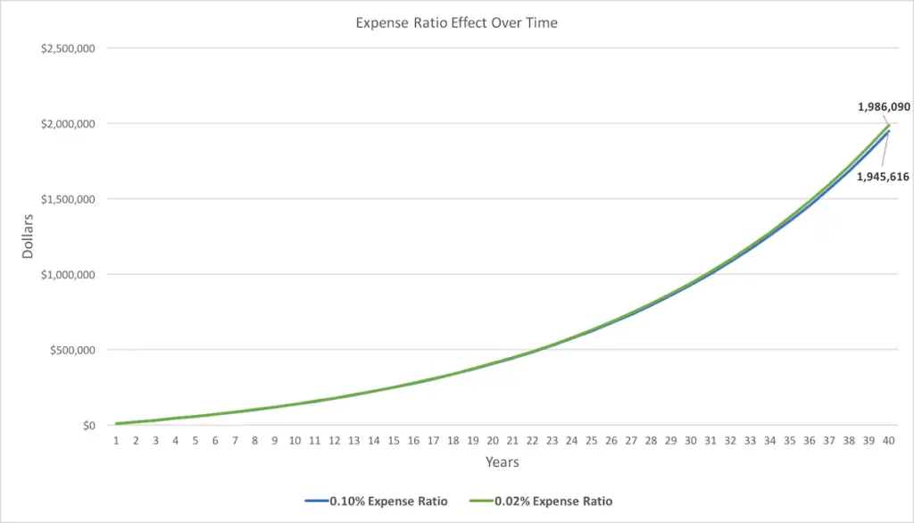 What is an Expense Ratio and Why it's Important 2 What is an expense ratio - Chart 2