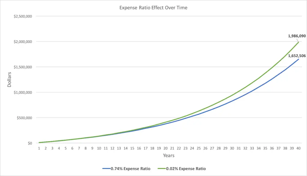 What is an expense ratio - chart