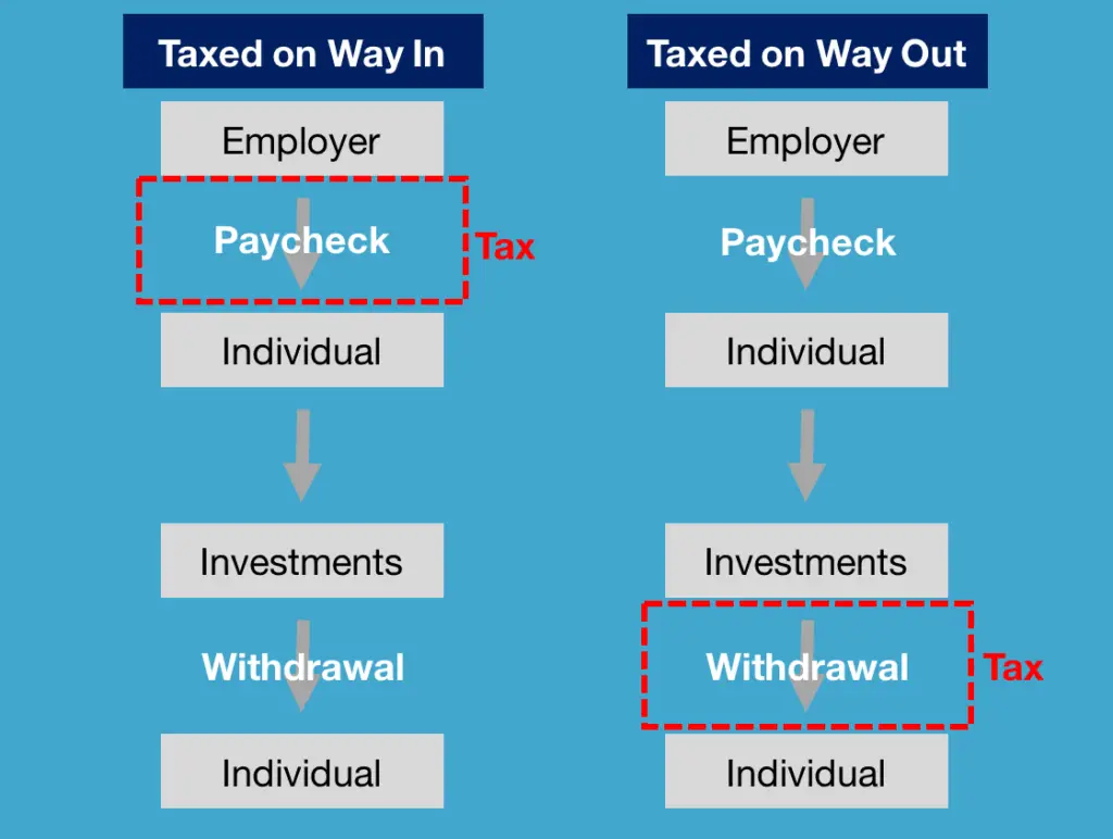 Types of investment accounts - tax