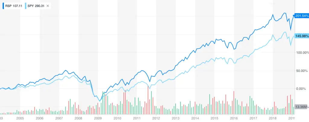 What is index investing - equal weight graph