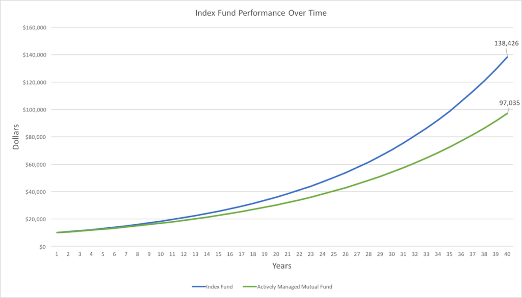 What is An Index Fund - Graph Over Time