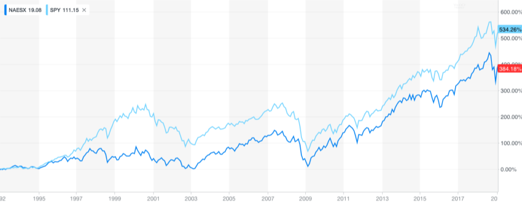 Equal Weight Index Funds - NAESX vs SPY