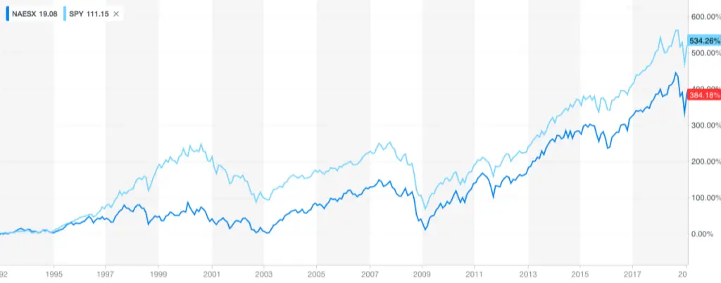 Equal Weight Index funds Overview 2 Equal Weight Index Funds - NAESX vs SPY