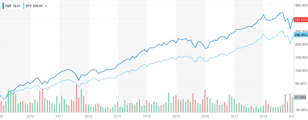 Equal Weight Index funds Overview 1 Equal Weight Index funds - RSP vs SPY Chart