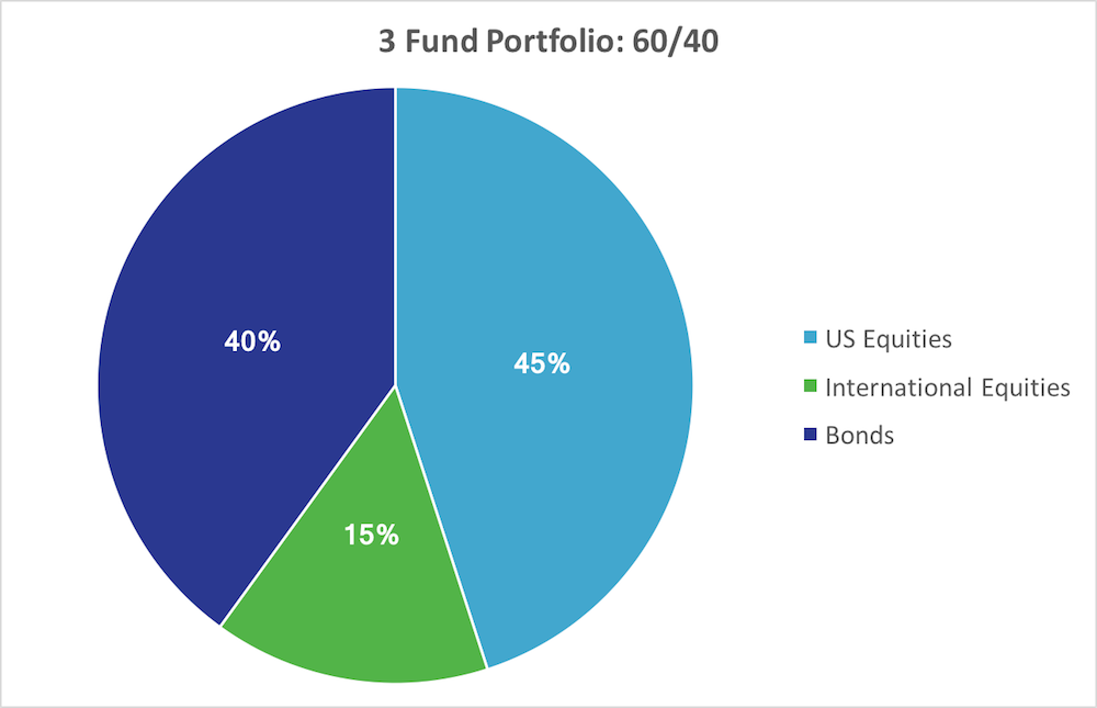 3 Fund Portfolio - 60/40