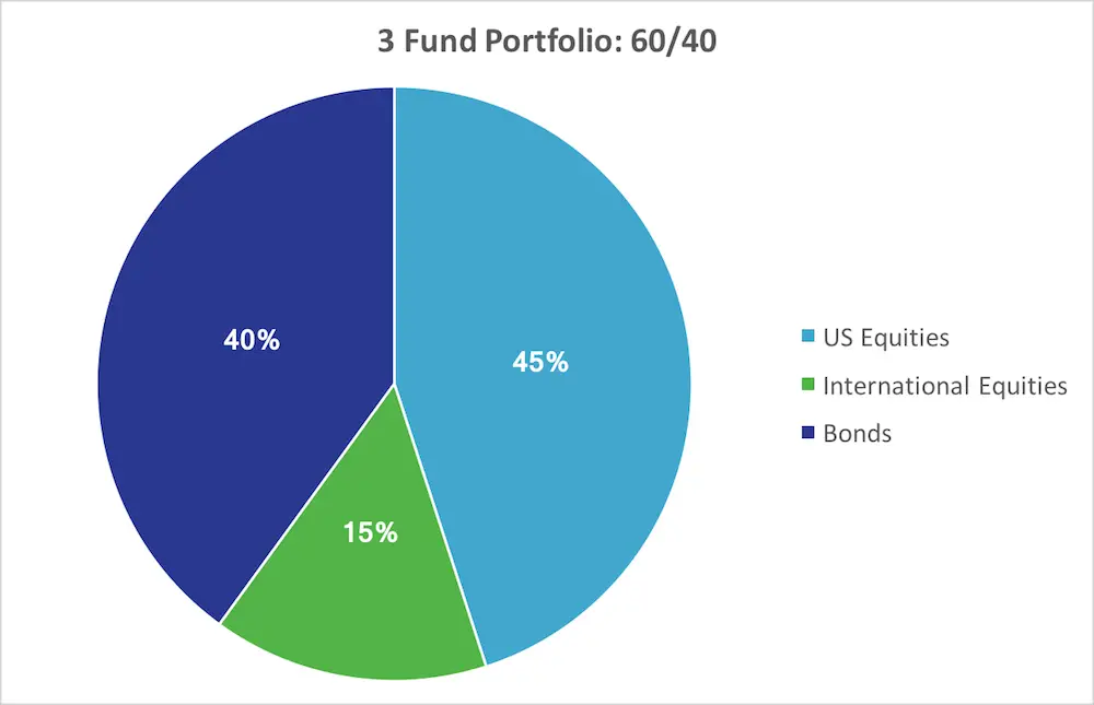 3 Fund Portfolio: The Lazy Way to Invest 3 3 Fund Portfolio - 60/40