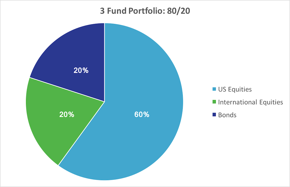 3 Fund Portfolio - 80/20
