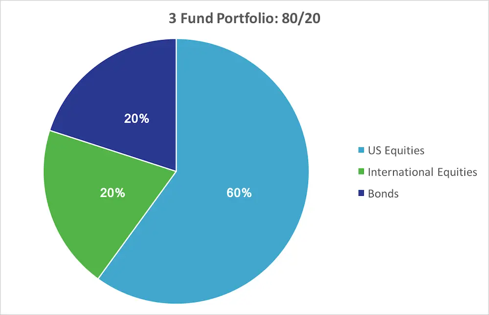 3 Fund Portfolio: The Lazy Way to Invest 2 3 Fund Portfolio - 80/20