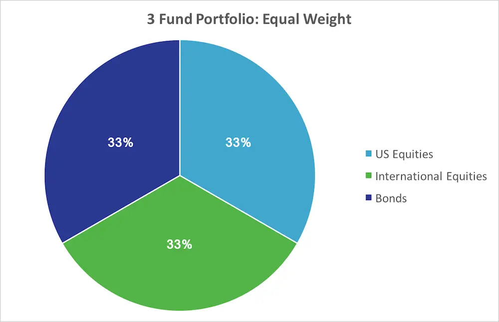 3 Fund Portfolio: The Lazy Way to Invest 1 Equal Weight Portfolio