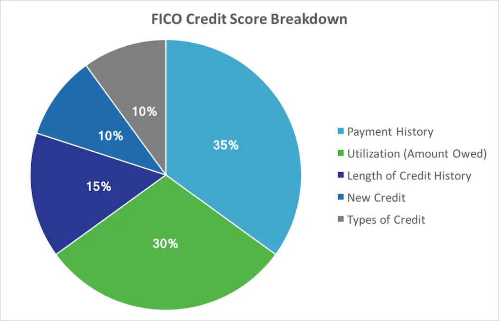 How Are Credit Scores Calculated: A Beginner's Guide 1 How are Credit Scores Calculated - FICO Credit Score Breakdown