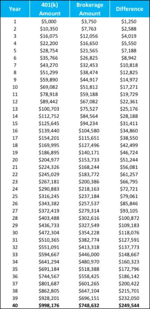 Max out 401(k) Example