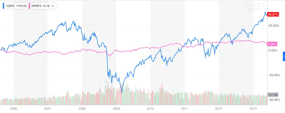 What is Diversification - Stock and Bond Graph