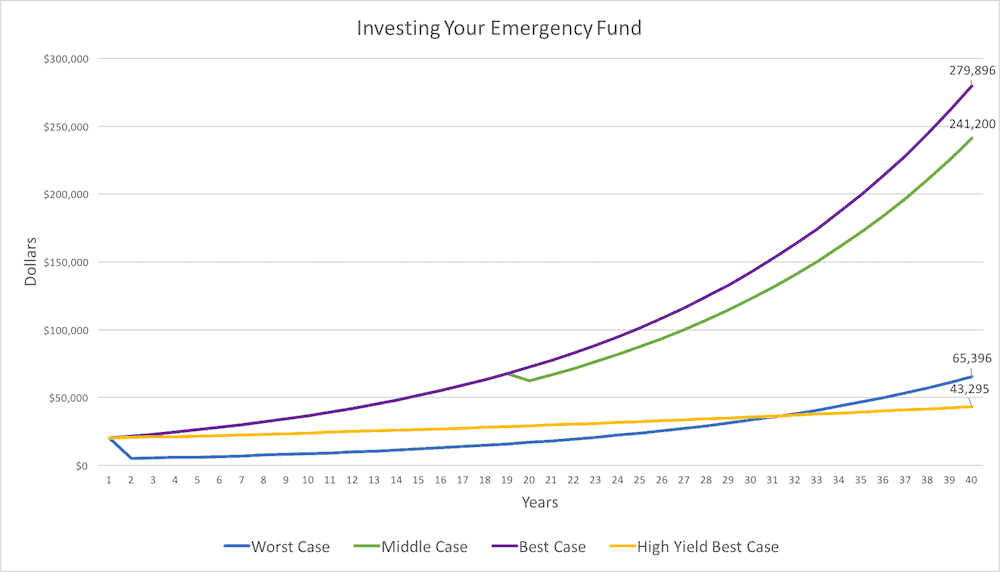 How Much Should be in Your Emergency Fund 2 How Much Emergency Fund - Scenarios