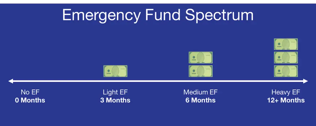 How Much Should be in Your Emergency Fund 1 How Much Emergency Fund Spectrum