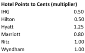 Credit Card Tool - Hotel Points to cents