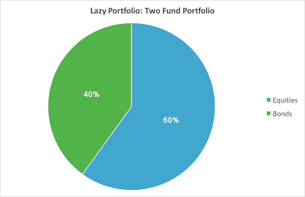 Lazy Portfolios - 2 Fund Portfolio