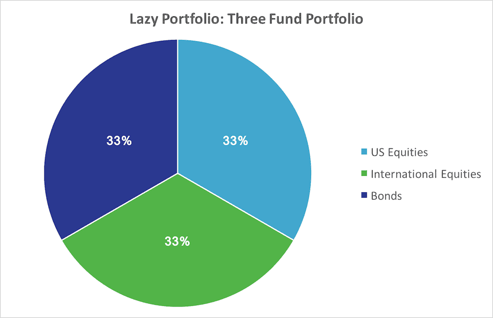 Lazy Portfolios - 3 Fund Portfolio