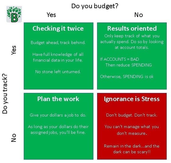 Budget vs Tracking Matrix