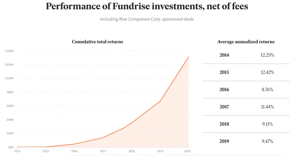 Fundrise Review: Real Estate Crowdfunding Pros and Cons 4 Real Estate Crowdfunding Historical Returns