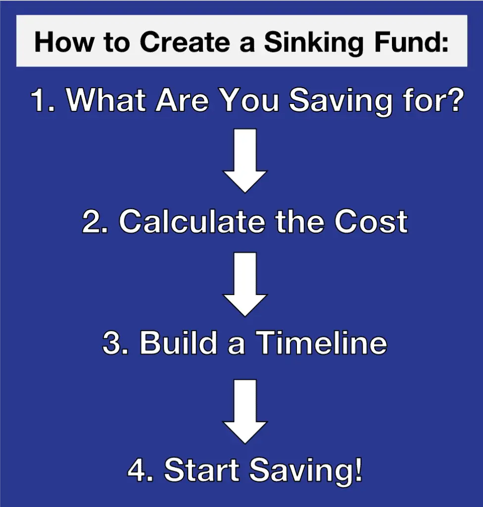 What is a Sinking Fund and Why You Should Have One 1 How to Create a Sinking Fund