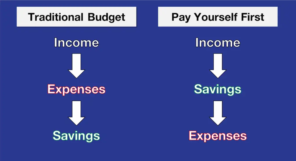 How to Stop Spending Money: 10 Ideas to Try 1 Pay Yourself First