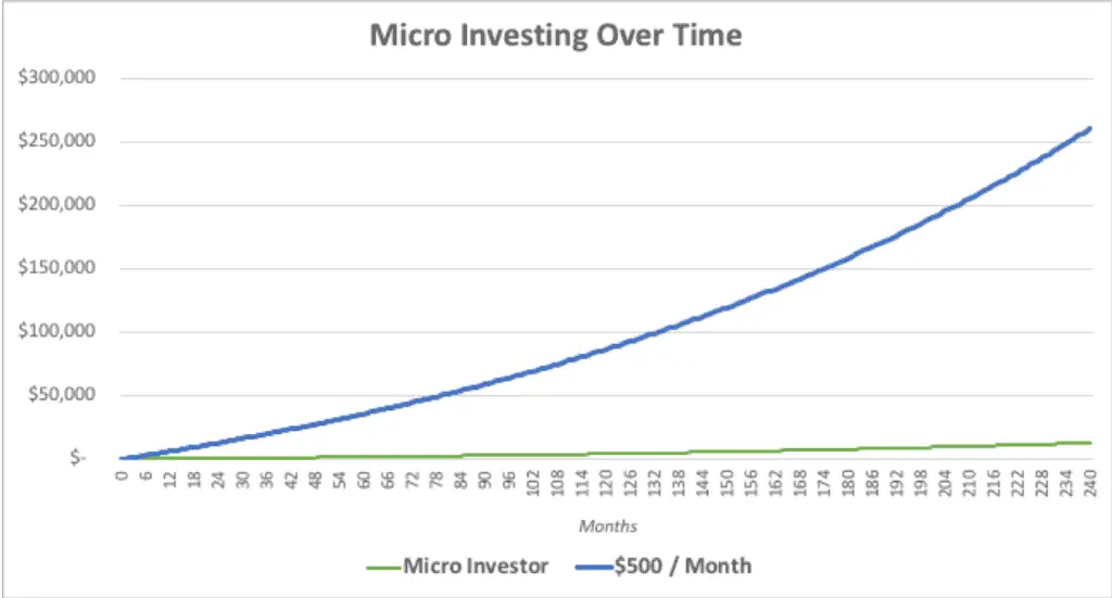 What Is Micro Investing? 1 Micro Investing Graph