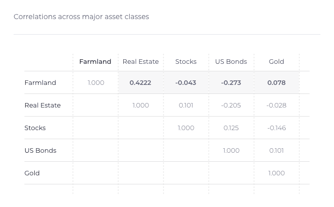 FarmTogether Review: How to Invest in Farmland 2 Farmland Correlation
