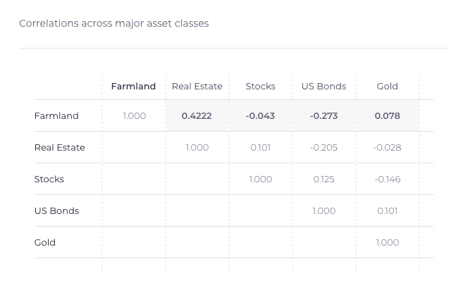 Farmland Correlation