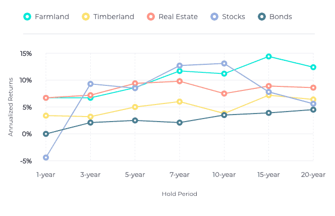 FarmTogether Review: How to Invest in Farmland 1 Farmland Returns