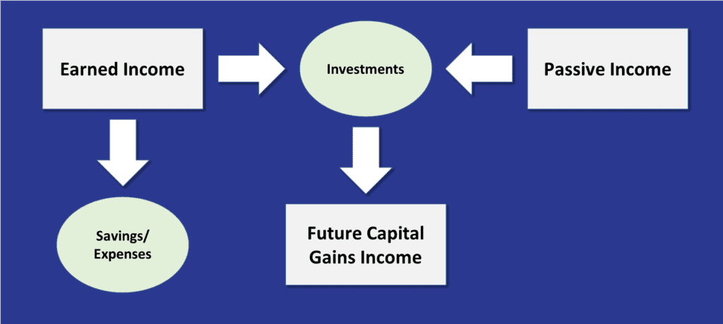 Types of Income Flowchart