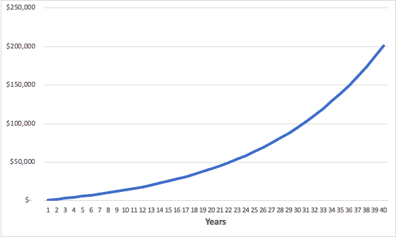 Capital Gains Compound Growth