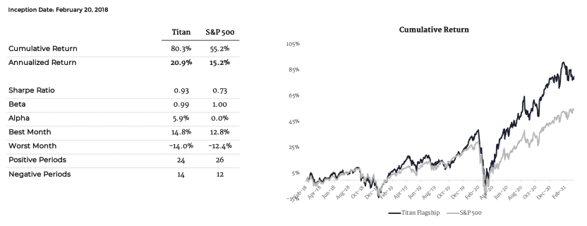 Titan Invest Review: How to Invest Like a Hedge Fund 5 Titan Invest Performance - Flagship