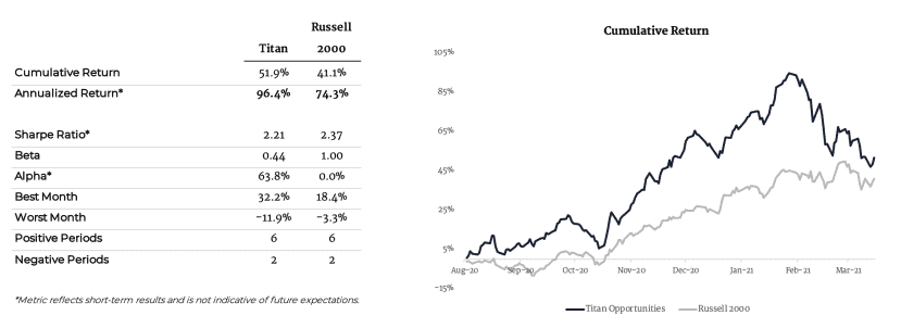 Titan Invest Performance - Opportunities