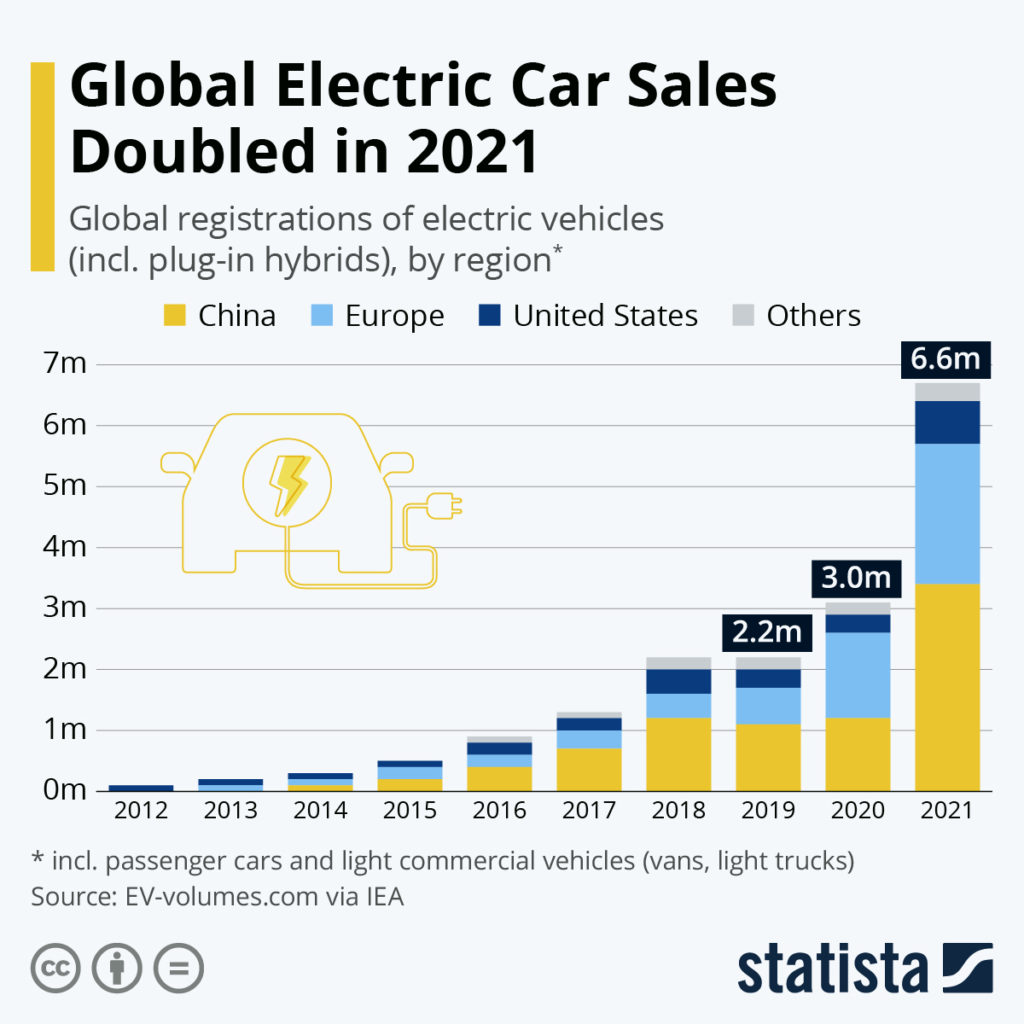 electric vehicles sold by region graph
