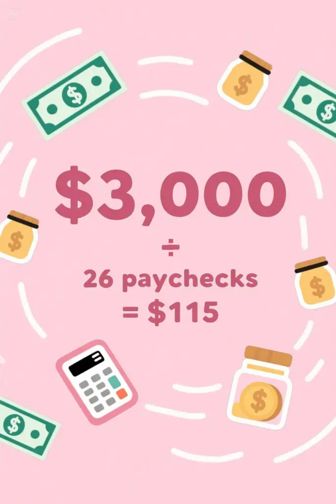Illustration on a pastel pink background showing “$3,000 ÷ 26 paychecks = $115” with icons of dollar bills, a calculator, and small savings jars, representing how to break a big savings goal into smaller, manageable amounts.
